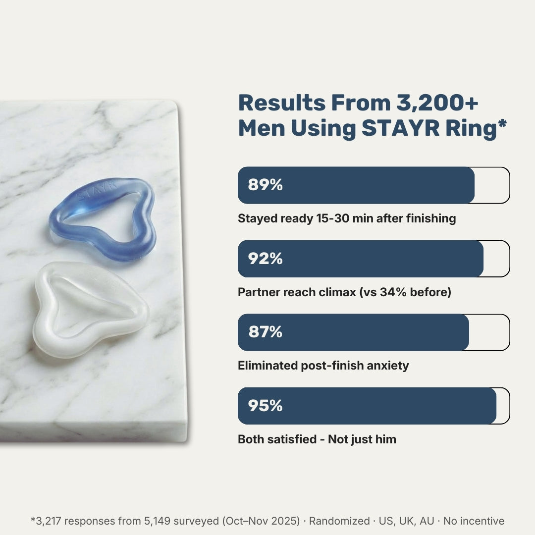 STAYR Ring post finish customer survey results showing 89% stayed ready after finishing, 92% partner satisfaction, from 3,247 verified responses